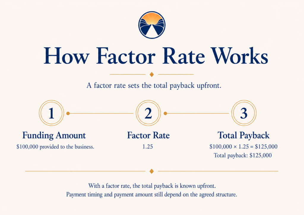 Infographic explaining how a 1.25 factor rate turns $100,000 in funding into $125,000 total payback.