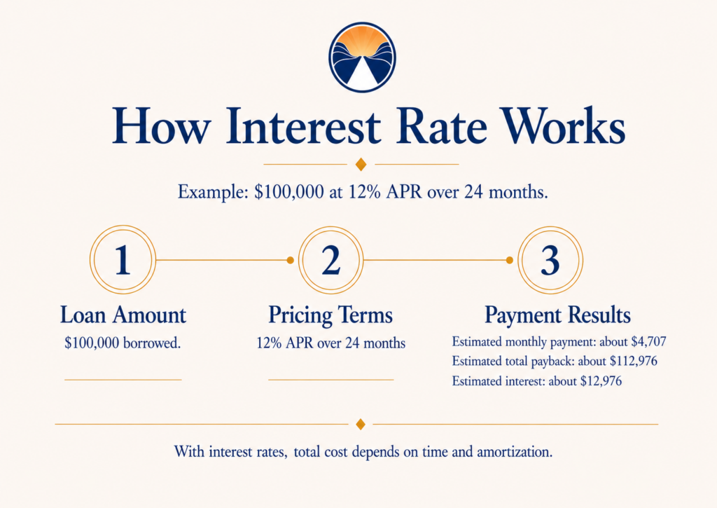 Infographic showing a $100,000 loan at 12% APR over 24 months with estimated payment and total payback.