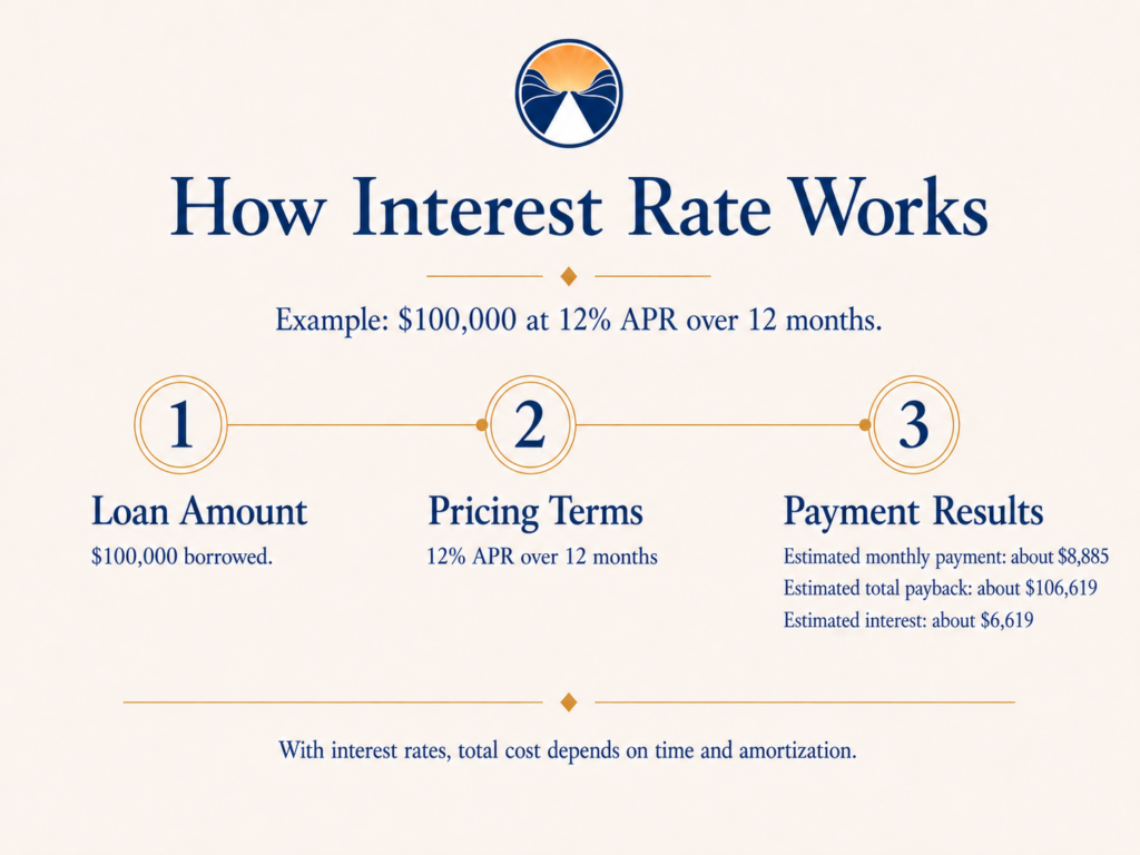 Infographic showing a $100,000 loan at 12% APR over 12 months with estimated payment and total payback.