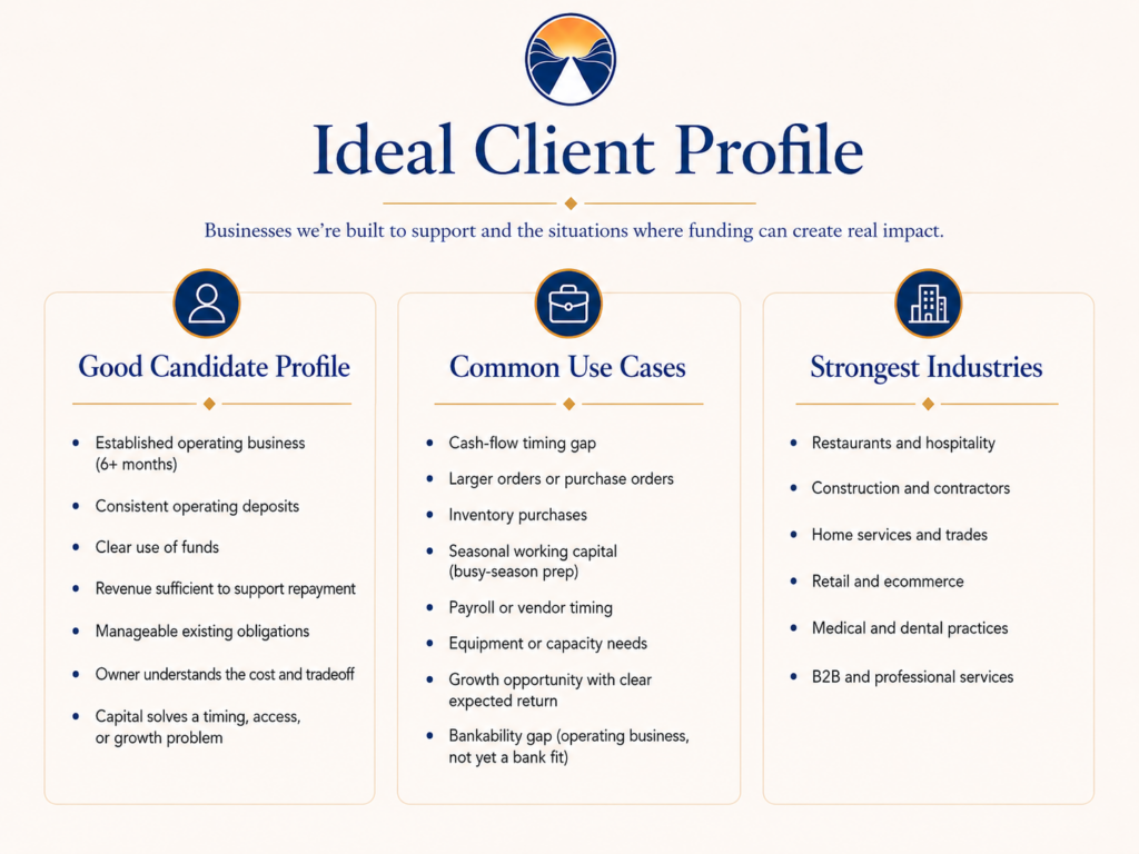Ideal client profile for revenue-based funding, including candidate profile, common use cases, and strongest industries