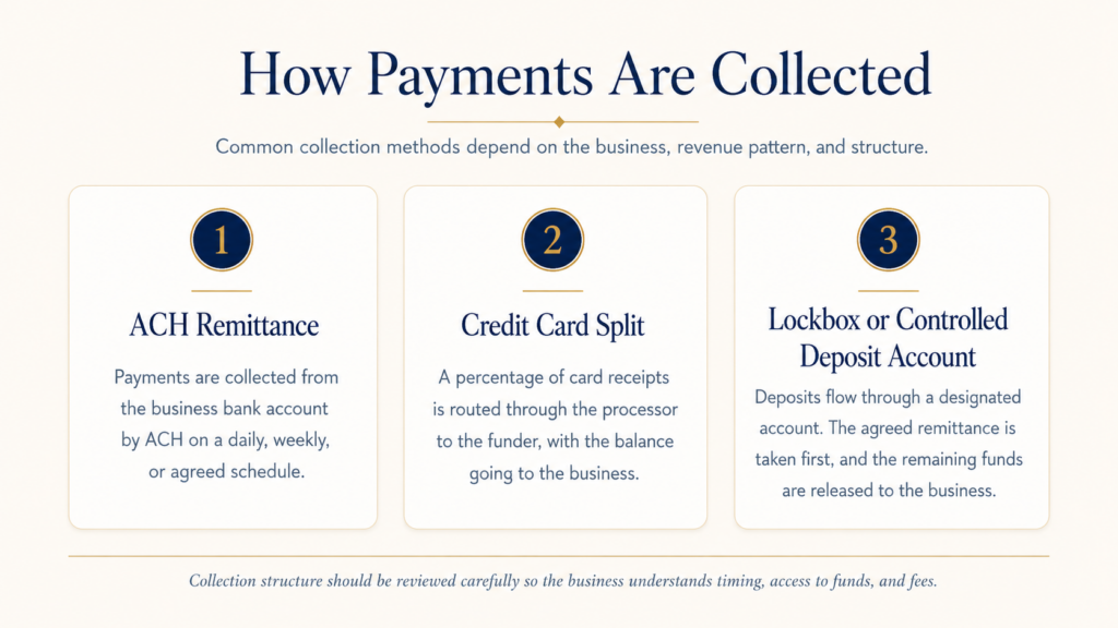 How revenue-based funding payments are collected through ACH remittance, credit card split, or lockbox account