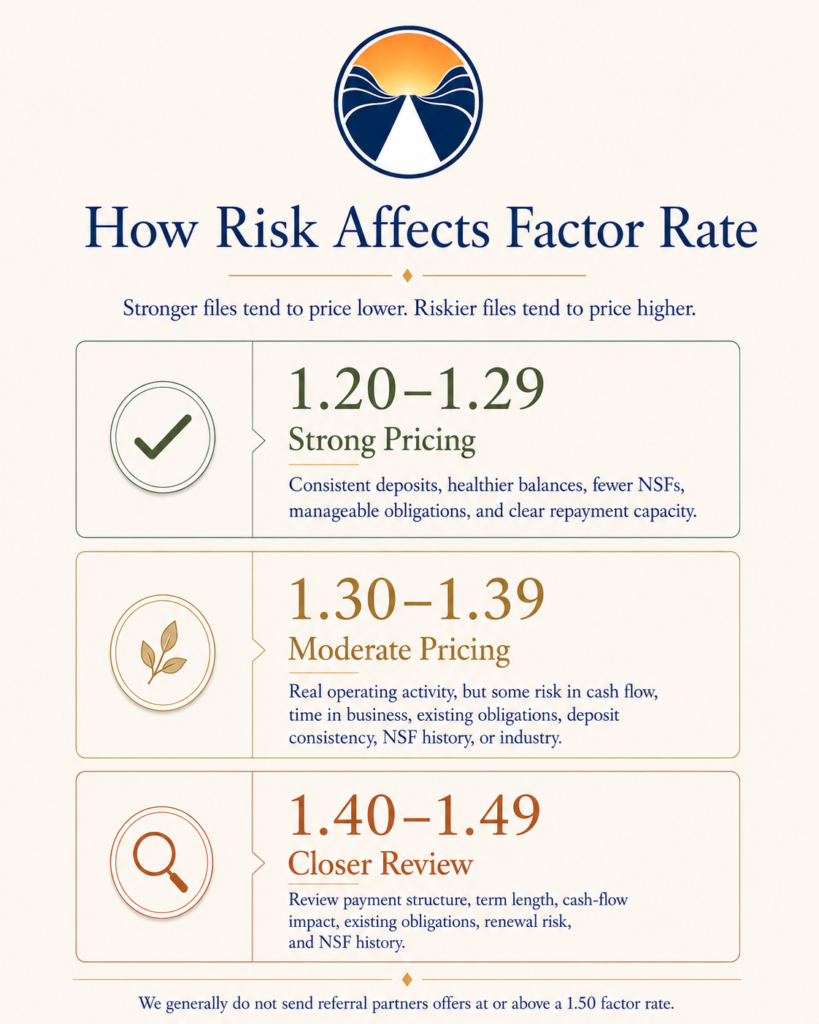 Infographic showing how business risk affects revenue-based funding factor rate ranges.